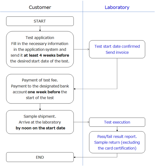 Customer:START, Customer:Test Application, Laboratory:Test start date confirmed, Customer:Payment, Customer:Sample shipment, Laboratory:Test execution, Laboratory:Pass/fail result report, Customer:END